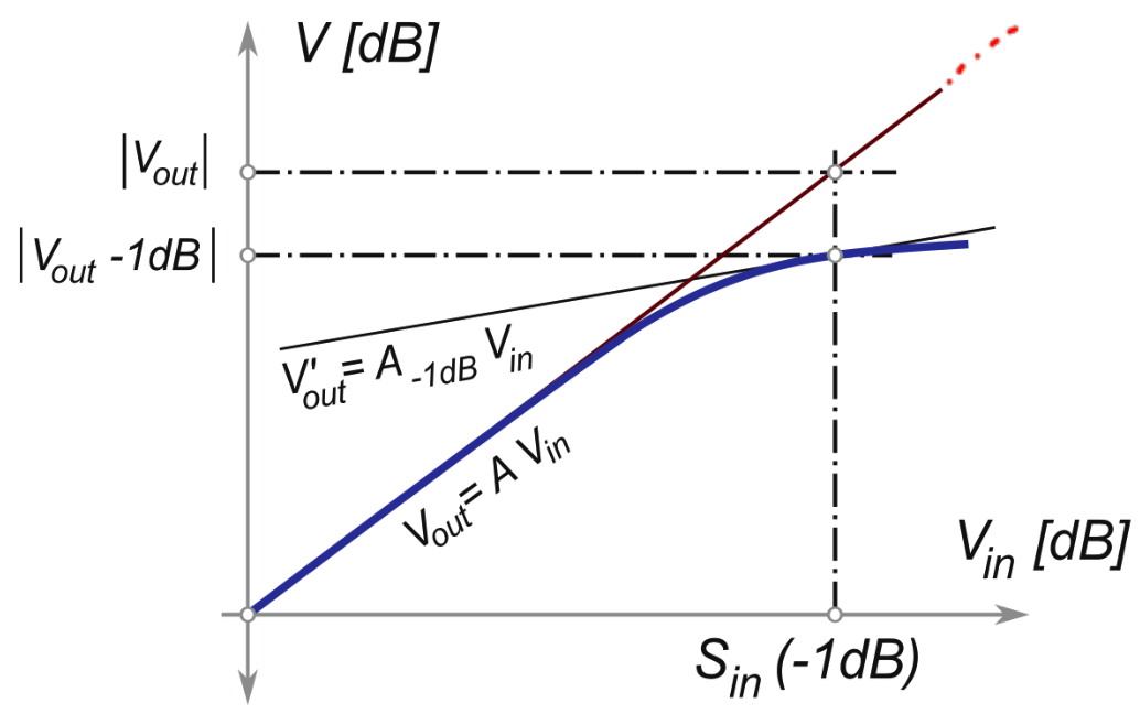 S_{\text{in}} 是该放大器的 1dB Compression Point