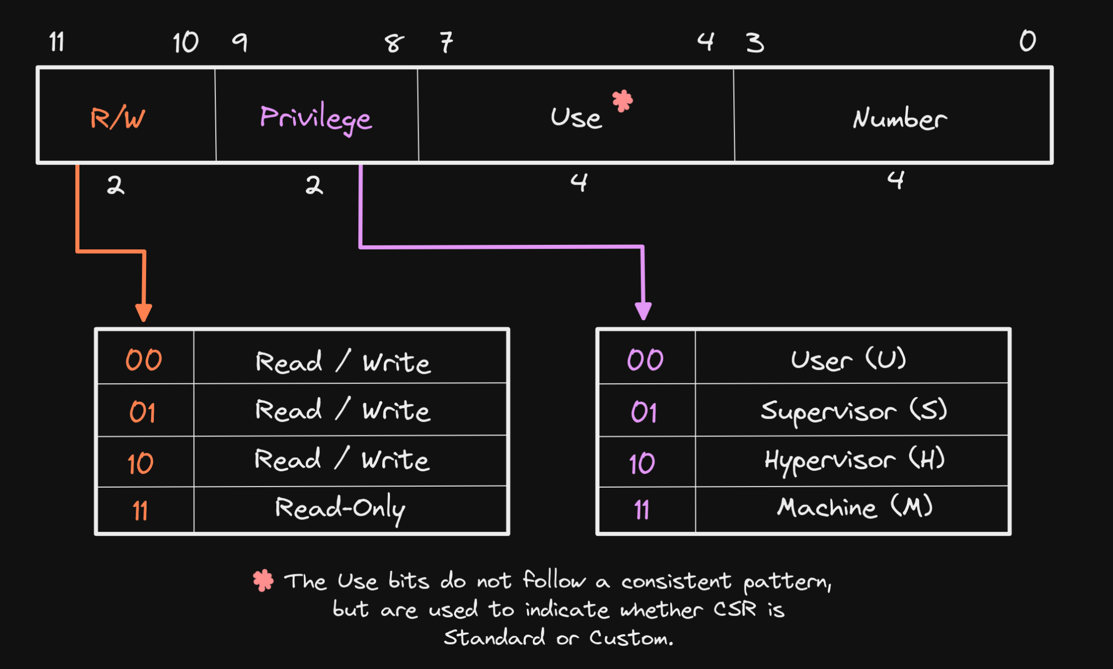 https://danielmangum.com/posts/risc-v-bytes-privilege-levels/
